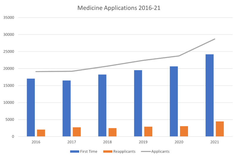 Medicine Applications 2016-2021 chart