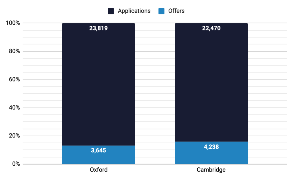 2022 Oxbridge Admissions Statistics Graph (Oxford - 23,819 Applicants, 3,645 Offers) (Cambridge - 22,470 Applicants, 4,238 Offers)