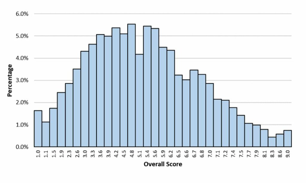 TMUA Overall Score