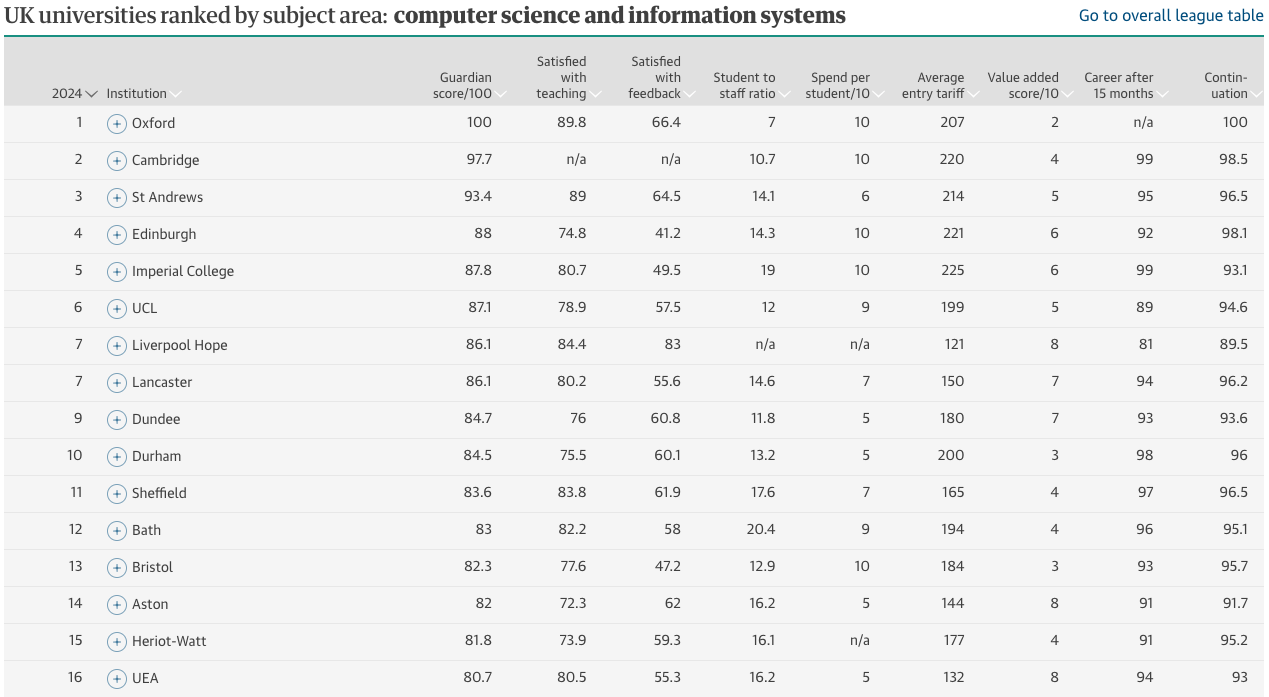 Computer Science University Ranking UK 2024 Ranking