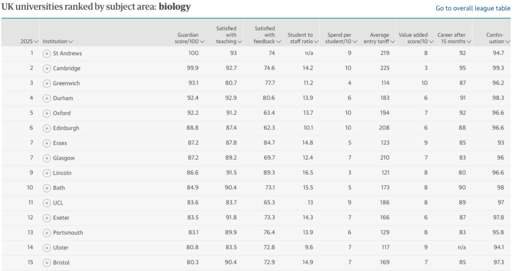 The Guardian Biology Ranking Table 2025 (1- 15)