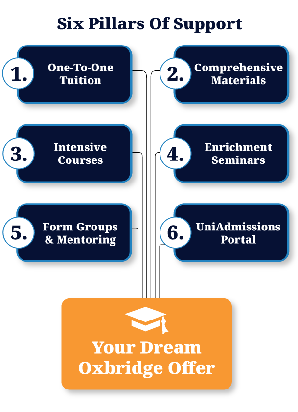 UniAdmissions 6 Pillars of Success Graphic
