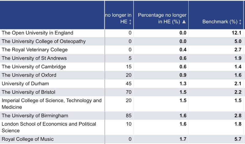 Universities with the lowest drop-out rates – HESA 2019/20 Entry