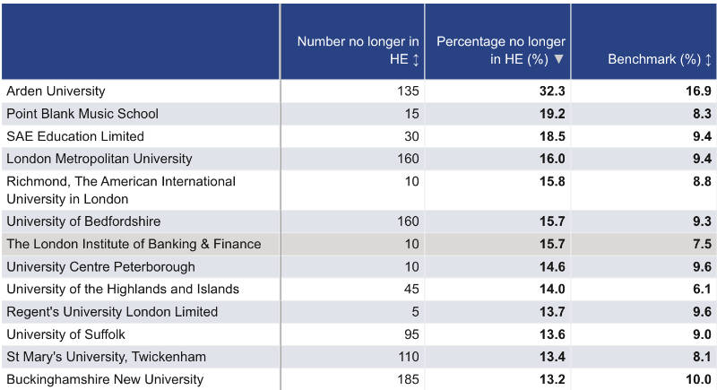 Universities with the highest drop-out rates